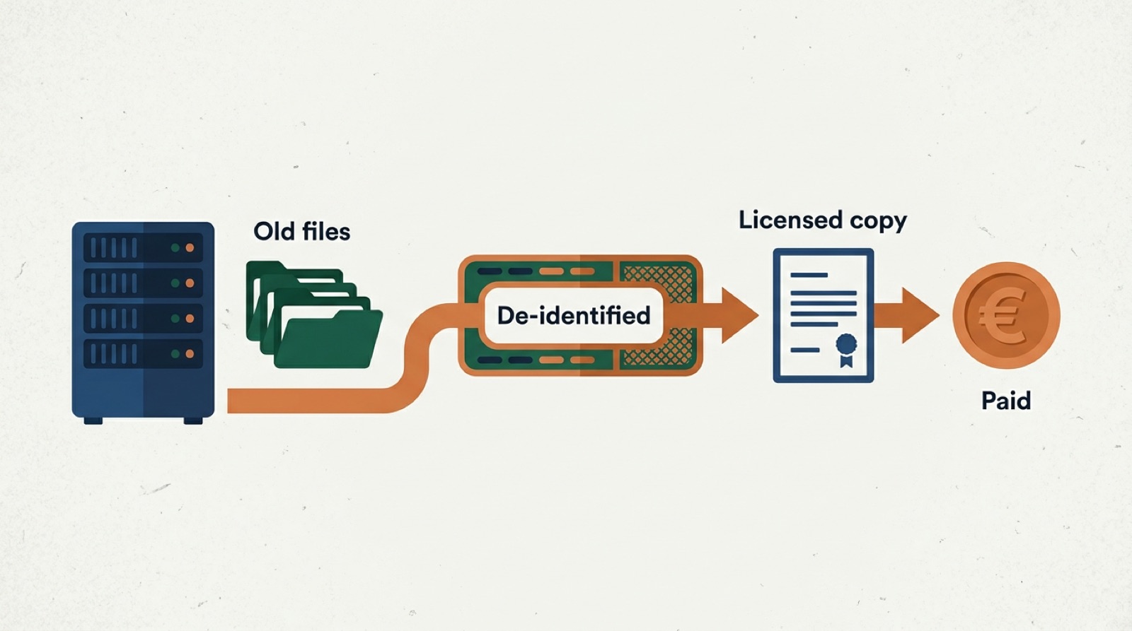 Old files on a server are de-identified, become a licensed copy and are paid for.