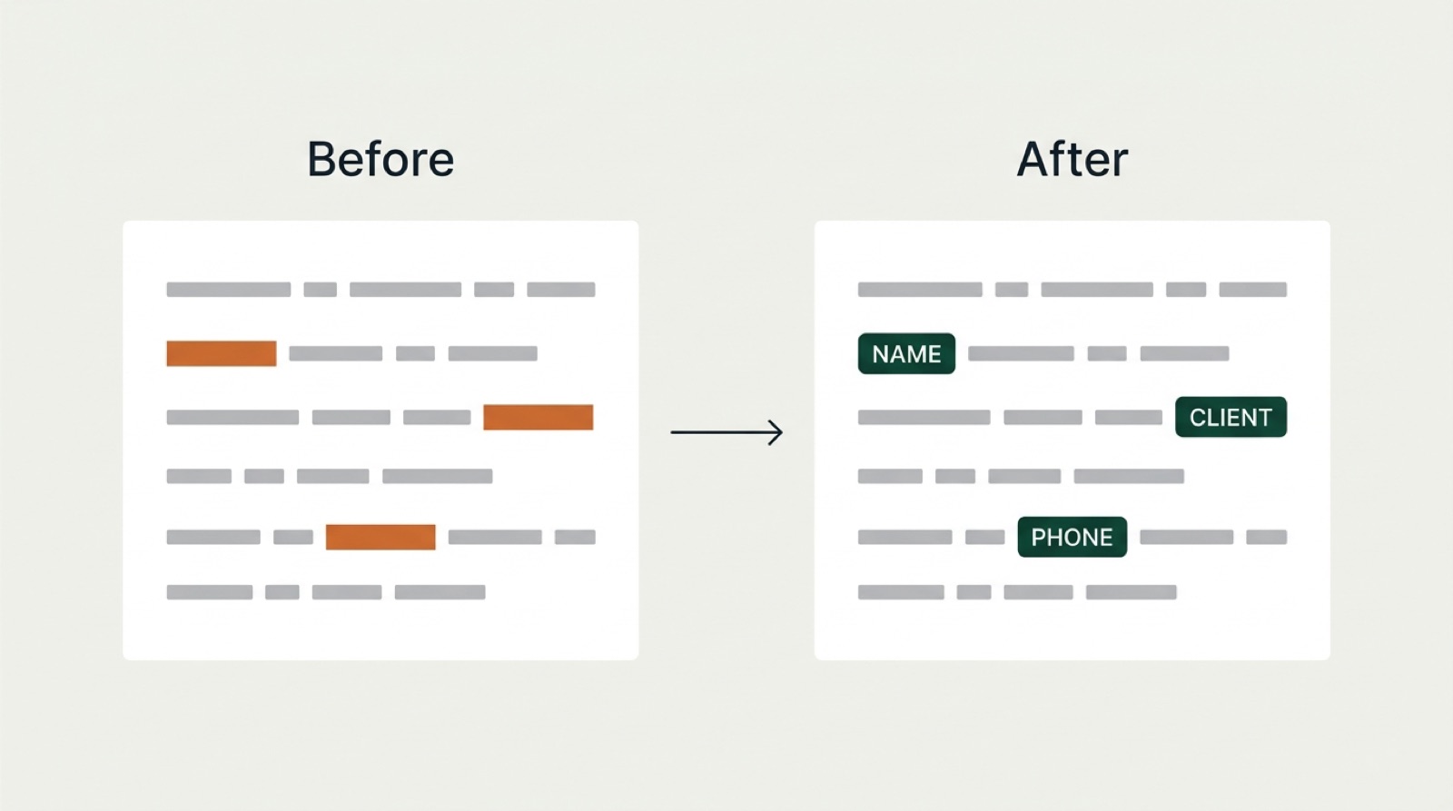 The same message before and after anonymisation, with names, clients and phone numbers replaced by tags.
