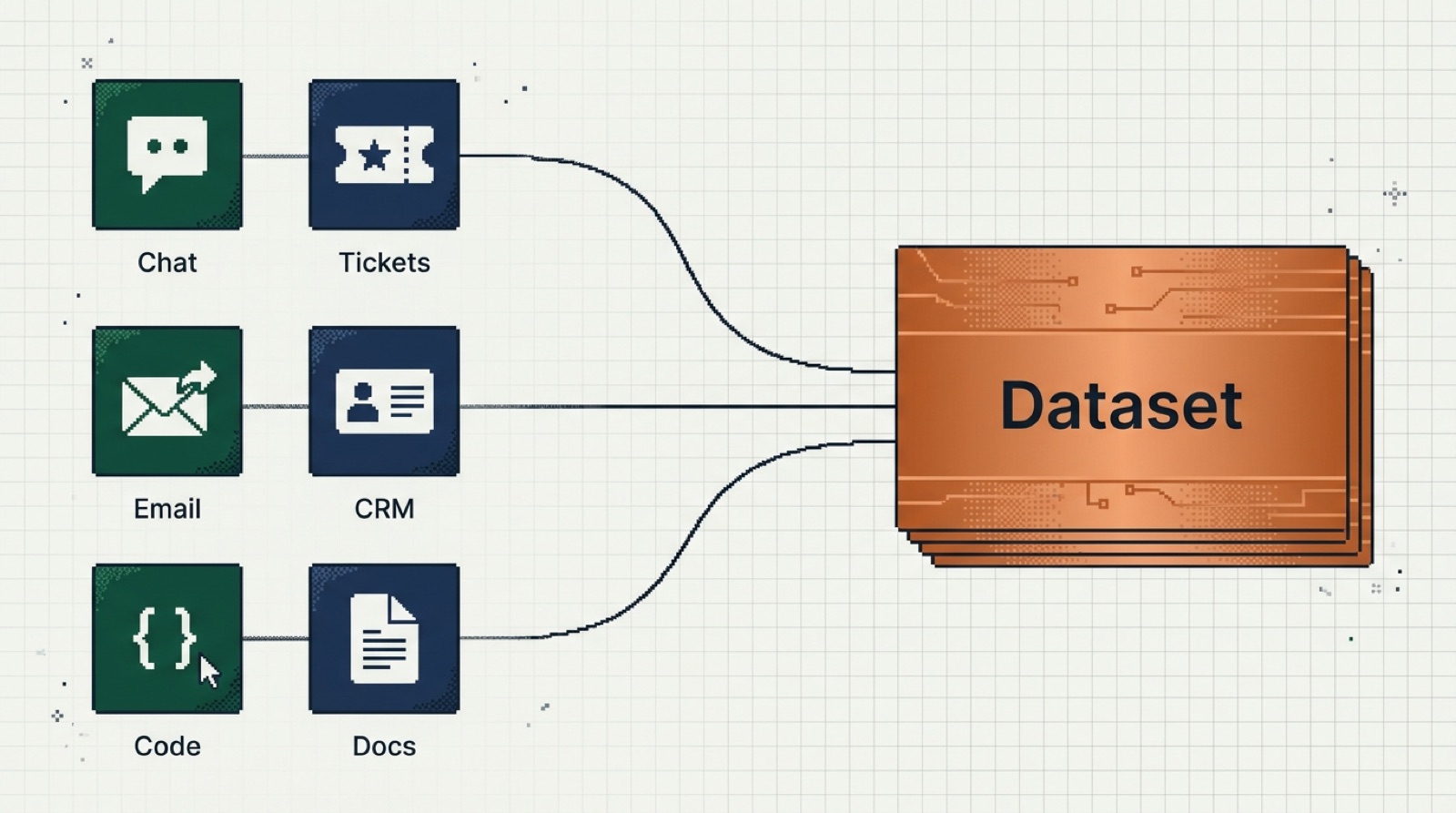 Chat, tickets, email, CRM, code and documents flowing into one dataset.